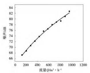新型止回阀稳态噪声特性分析- 新型止回阀稳态噪声特性分析-