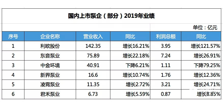 国内部分上市泵企2019年营收数据